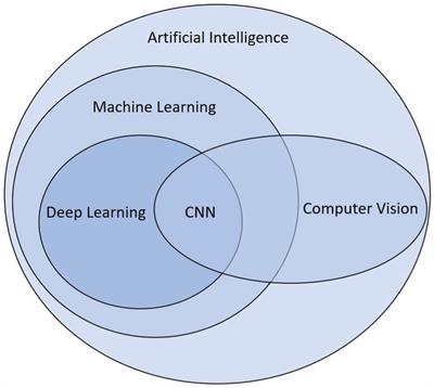 Frontiers Deep learning for studying drawing behavior A review